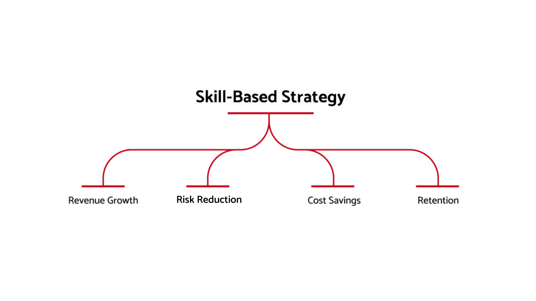 Skills based talent strategy