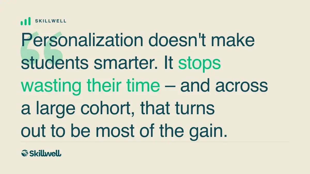 Personalization doesn't make students smarter. It stops wasting their time – and across a large cohort, that turns out to be most of the gain.