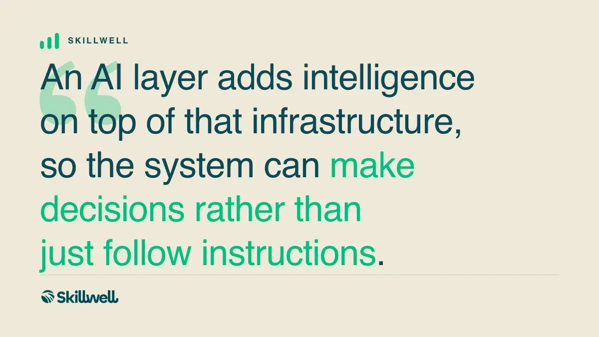 An AI layer adds intelligence on top of that infrastructure, so the system can make decisions rather than just follow instructions.