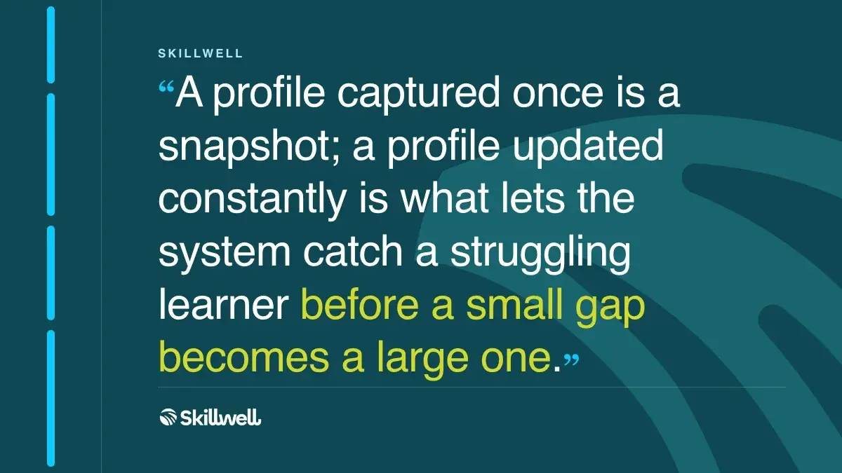 A profile captured once is a snapshot; a profile updated constantly is what lets the system catch a struggling learner before a small gap becomes a large one.