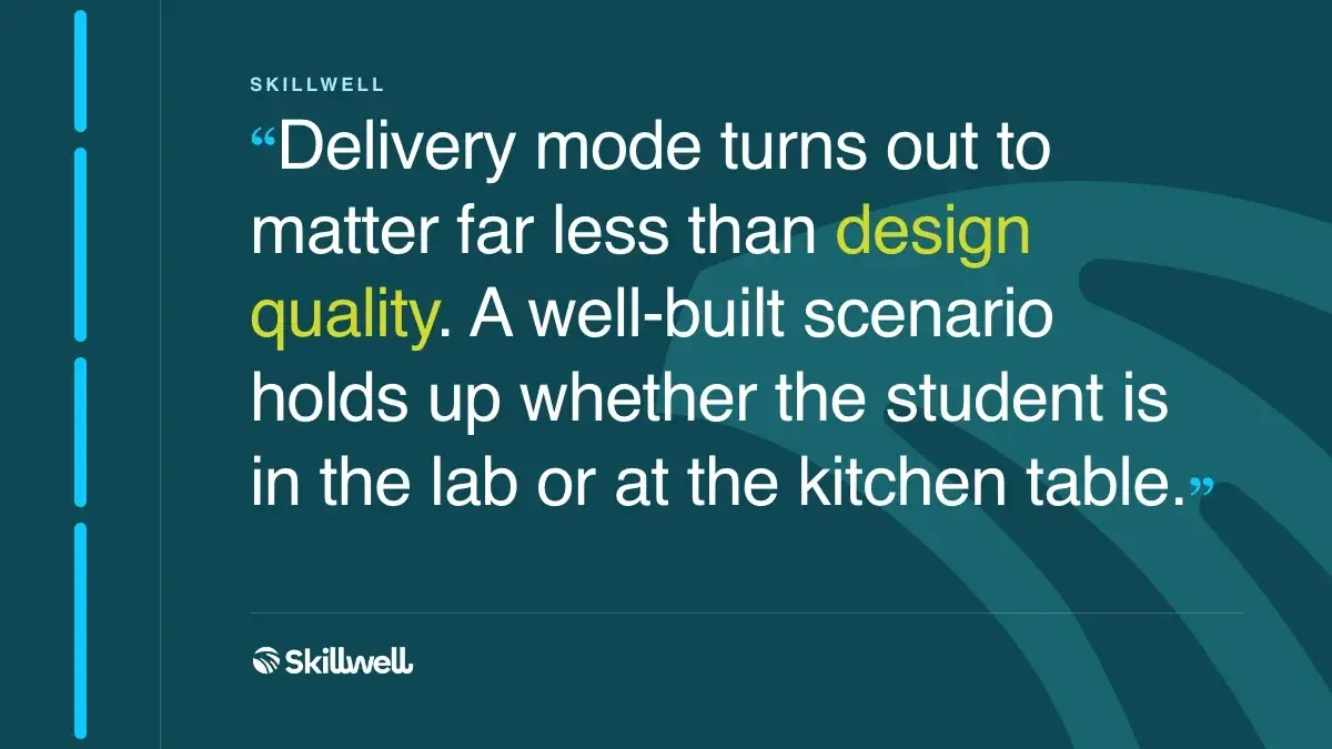 Delivery mode turns out to matter far less than design quality. A well-built scenario holds up whether the student is in the lab or at the kitchen table.