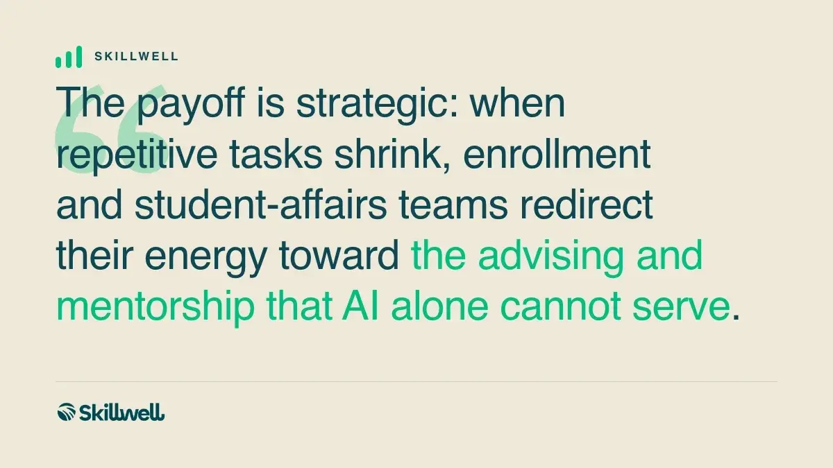 Pull quote: The payoff is strategic: when repetitive tasks shrink, enrollment and student-affairs teams redirect their energy toward the advising and mentorship that AI alone cannot serve.