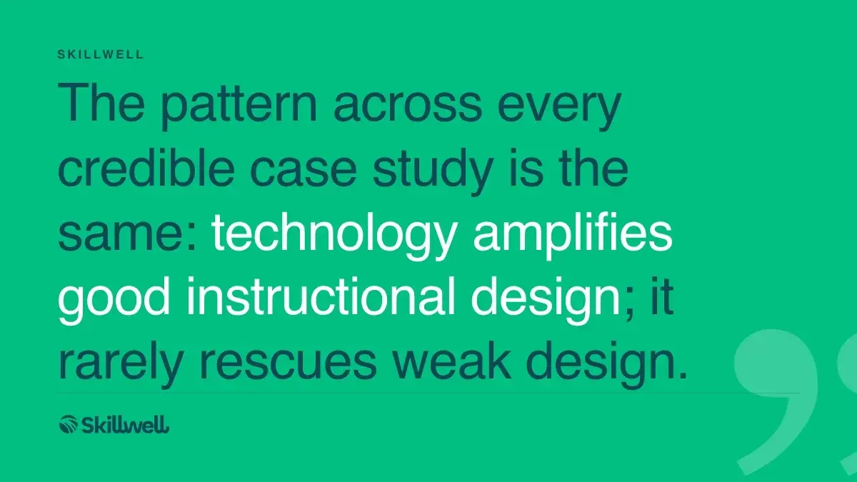 Pull quote: The pattern across every credible case study is the same: technology amplifies good instructional design; it rarely rescues weak design.