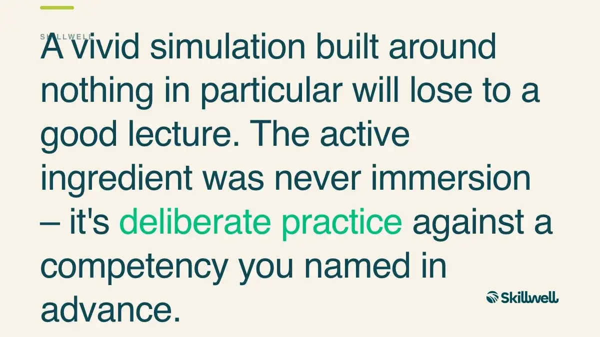 A vivid simulation built around nothing in particular will lose to a good lecture. The active ingredient was never immersion – it's deliberate practice against a competency you named in advance.